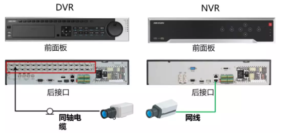 做安防这么久，DVR\NVR的装置规范你相识吗?  监控技巧  第3张