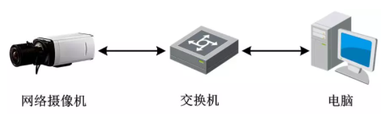 网络摄像机入门指南，教你一分钟快速设置摄像机  监控技巧  第1张