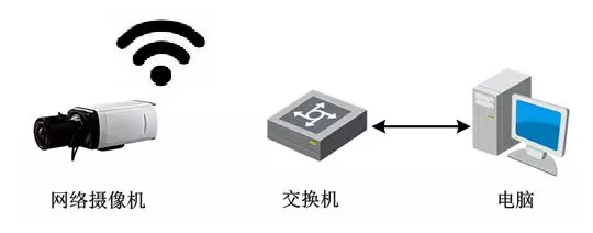 网络摄像机入门指南，教你一分钟快速设置摄像机  监控技巧  第2张